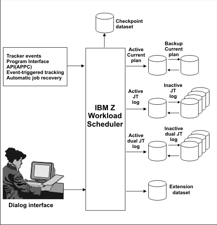 Diagram showing how updates to the current plan are processed