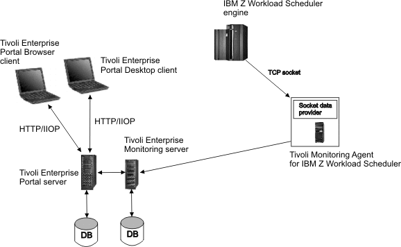 Figure showing the IBM Tivoli Monitoring components that are used in the integration with IBM Z Workload Scheduler.