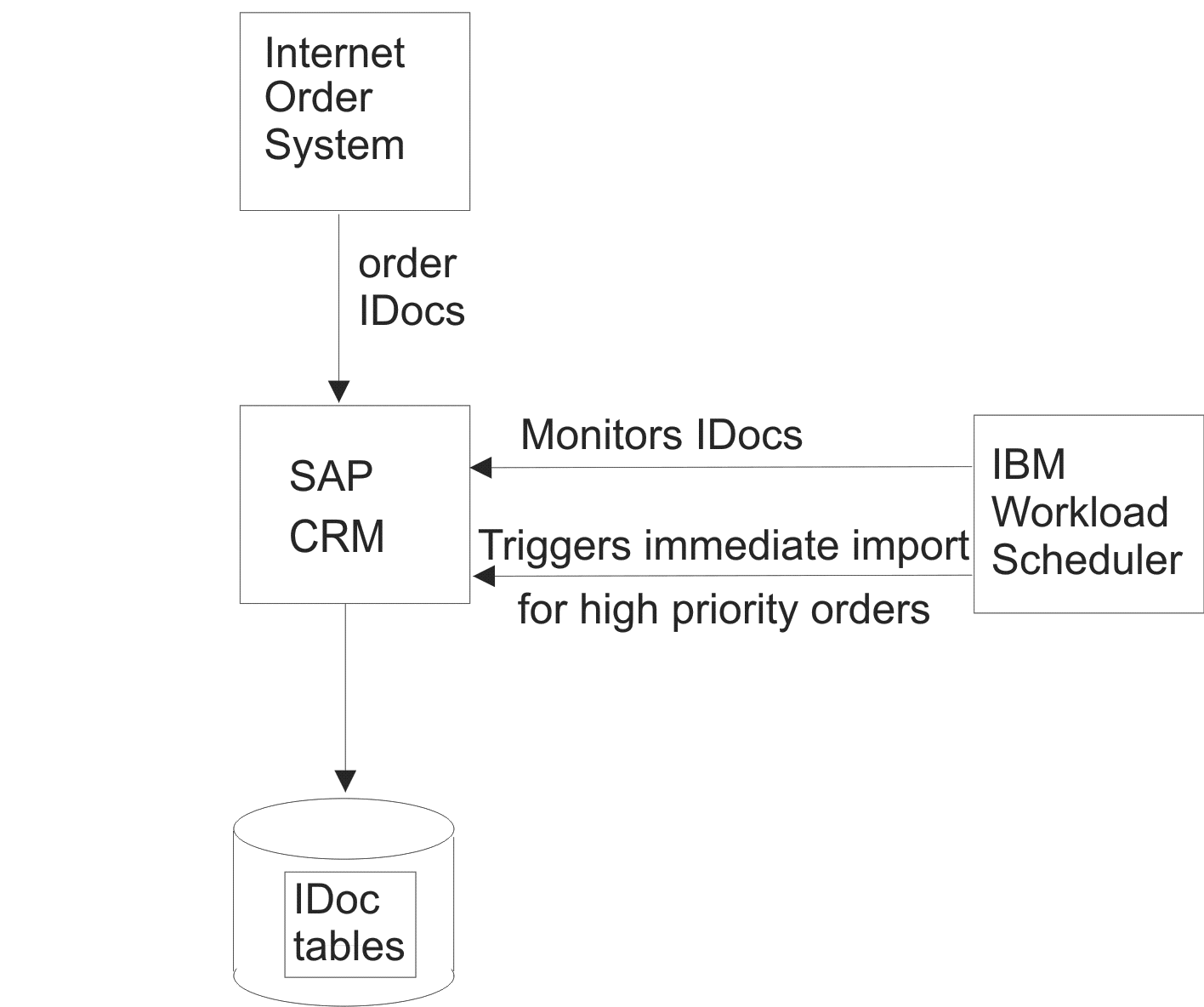 The figure shows order IDocs sent to the CRM system and monitored by IBM Workload Scheduler, which triggers an immediate import program when high priority orders are detected.