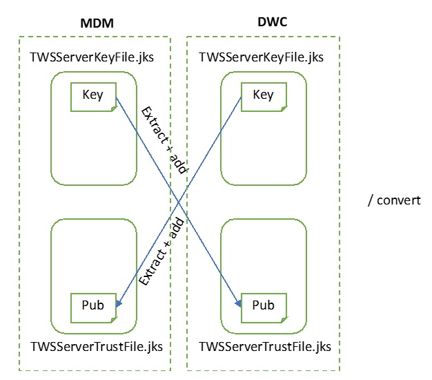 Overview of keys distribution between master domain manager and Dynamic Workload Console