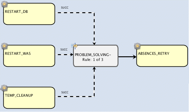 This figure shows the graphical view of the Graphical Designer in which a join dependency containing three dependencies on SUCC status is displayed.