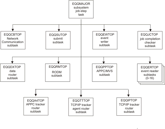 Figure showing the tasks that can be started as subtasks by the job-step task when IBM Z Workload Scheduler is installed.