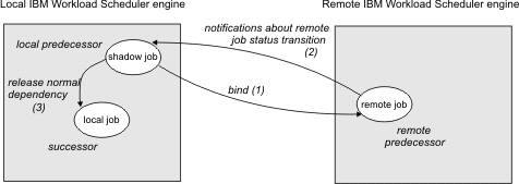 The graphic shows the logic applied to cross dependency