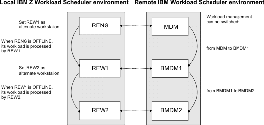 The graphic shows the cascading remote engine workstation definitions for the switch management scenario