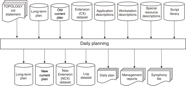 Diagram of the current plan production