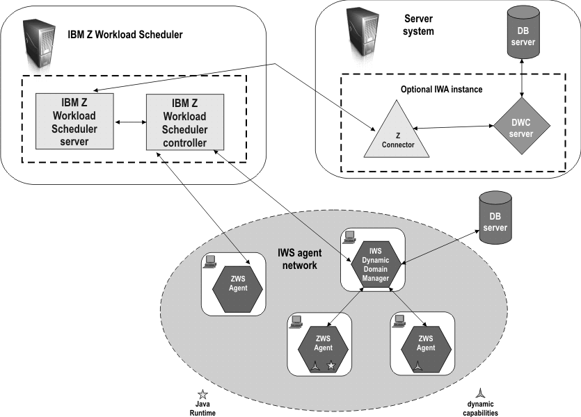 Graphic showing IBM Z Workload Scheduler Agents connected to the dynamic domain manager for dynamic scheduling.