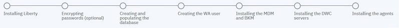 This image describes the steps required for installing the full software stack for IBM Workload Scheduler: creating and populating the database, creating the wa user, installing WebSphere Application Server Liberty Base, installing the master domain manager andbackup master domain manager, the Dynamic Workload Console servers, and the agents.