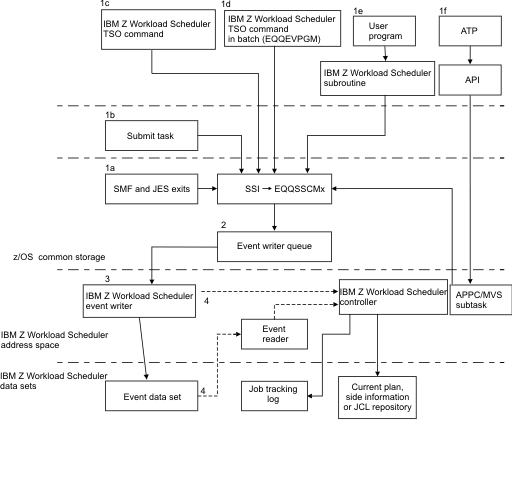 Figure showing the activities that can cause events to be created and how IBM Z Workload Scheduler processes the events. The arrows show the flow of events among programs, central storage, and DASD storage. The flow of events is described with reference to the numbering on the diagram.