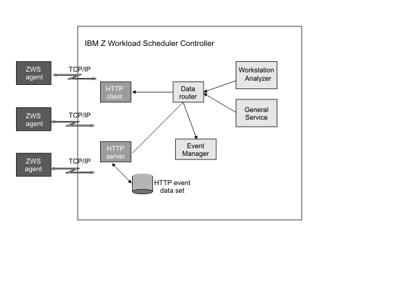 Graphic showing the process flow to submit and track jobs on workstations