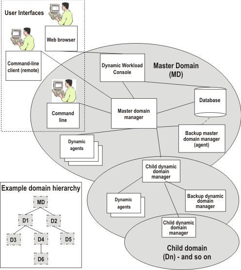 Shows a schema of a typical network with a master domain and 2 levels of subordinate domains, with the user interfaces. The details are described in the text that follows the image