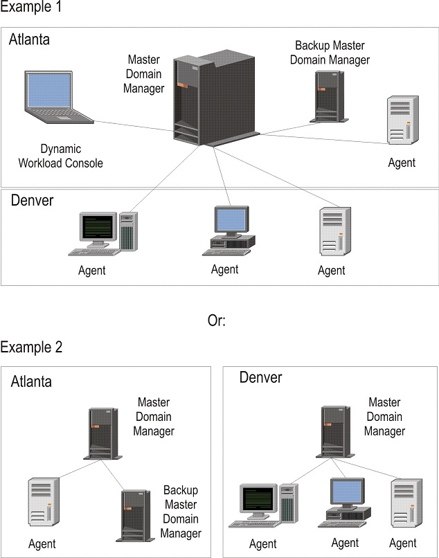 The diagrams show two different types of IBM Workload Scheduler networks.