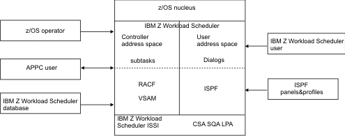 Figure showing a summary of the system components and interfaces used by dialogs