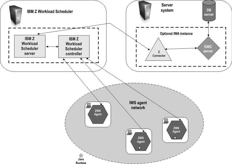 Graphic showing IBM Z Workload Scheduler Agents connected to the IBM Z Workload Scheduler controller for static scheduling.